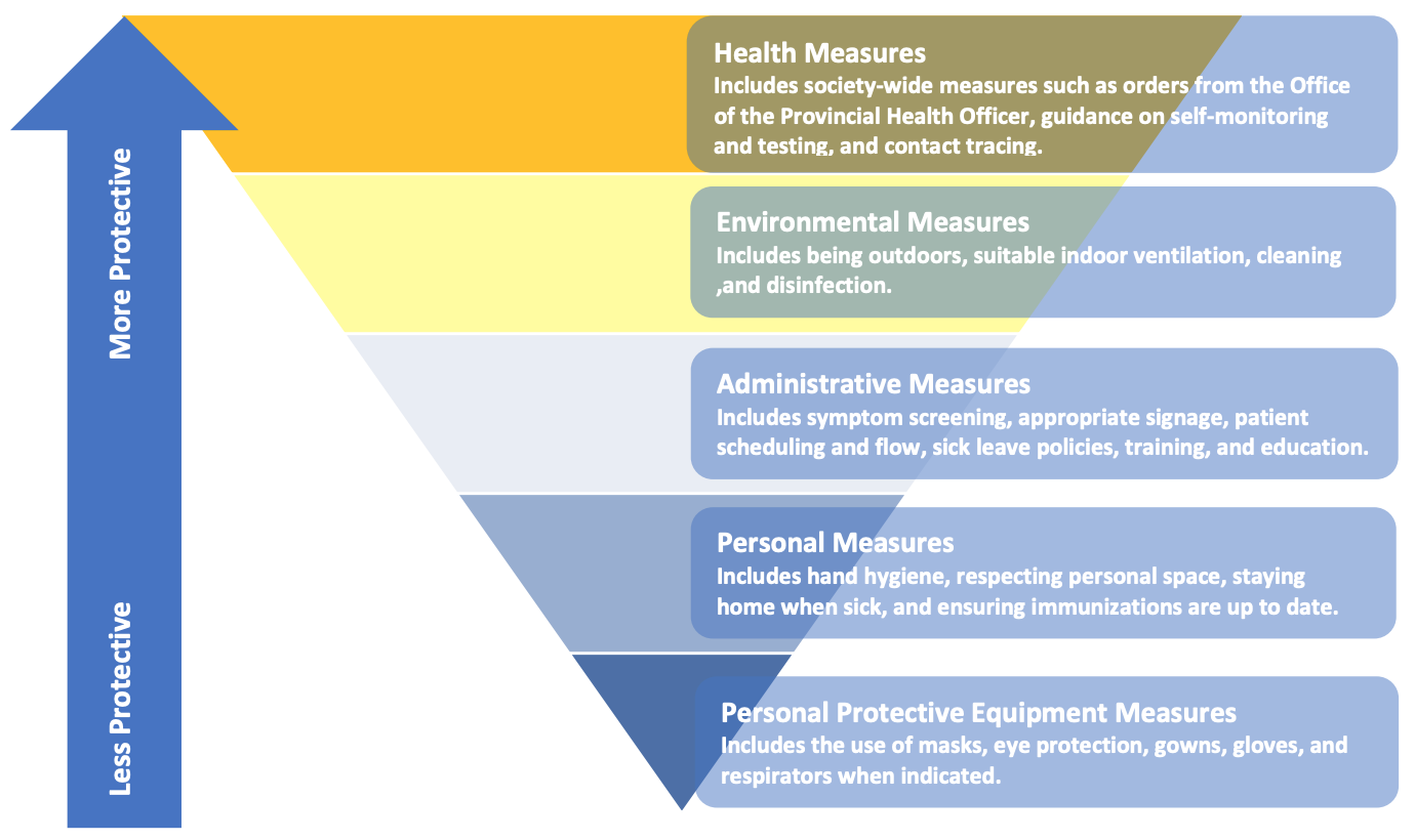 Hierarchy for Infection Prevention and Exposure Control Measures